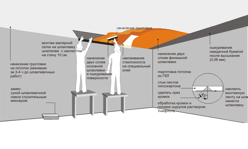 Как подготовить стены под покраску: о сложном простыми словами