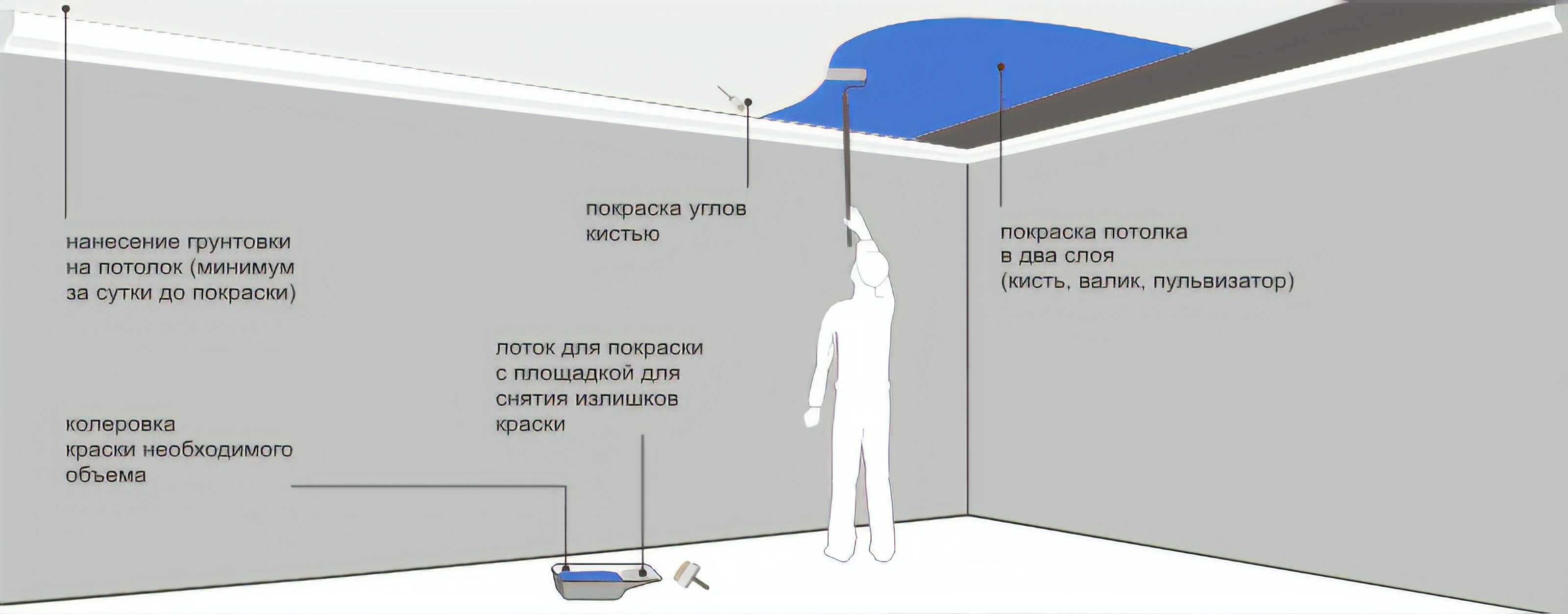 Стены под покраску. стоимость и фото.
