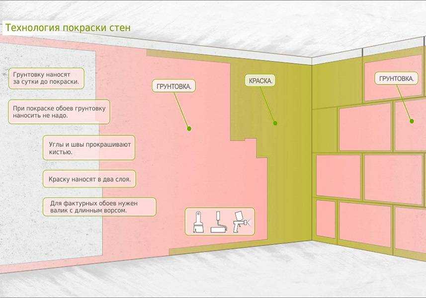 Как подготовить стены под покраску - пошаговая инструкция