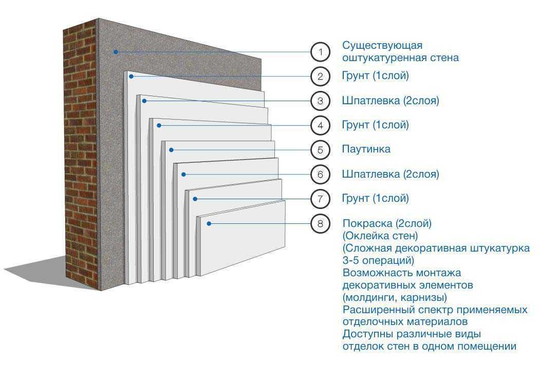 Как подготовить стены под покраску своими руками: пошаговая инструкция