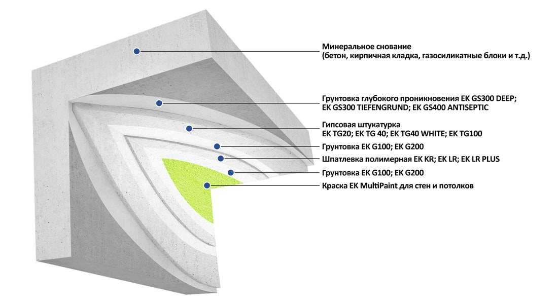 Как подготовить стены под покраску - пошаговая инструкция