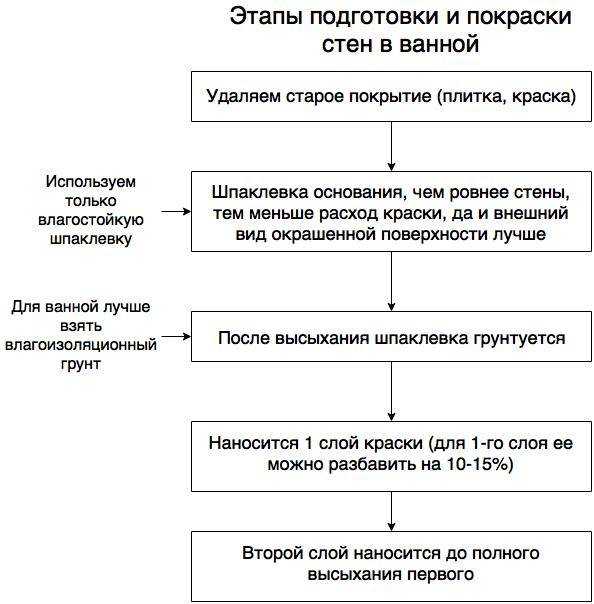 Покраска стен после снятия обоев - пошаговая инструкция / ремонт квартиры своими руками и современный дизайн интерьера