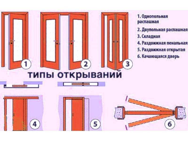 Виды межкомнатных дверей по способу открывания: какие существуют | двери дома