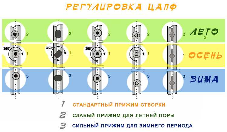 Как отрегулировать пластиковое окно или дверь своими руками