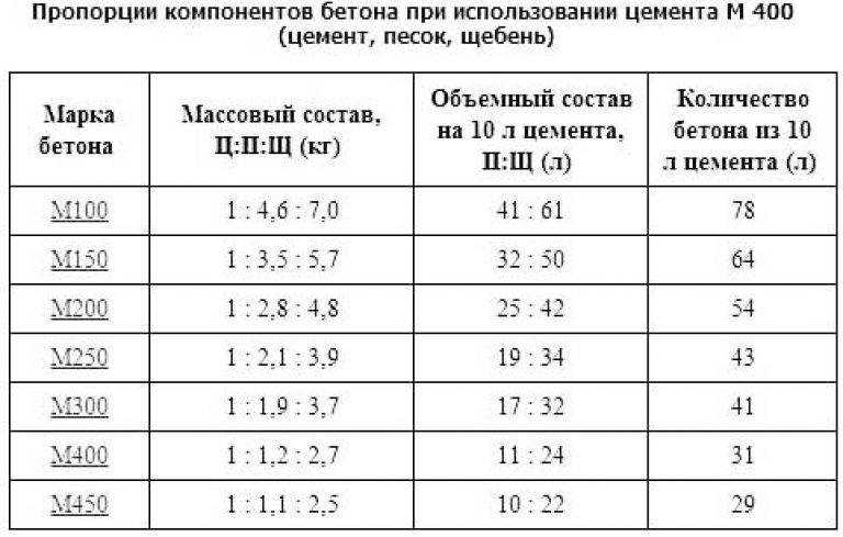 Пропорции бетона для ленточного фундамента