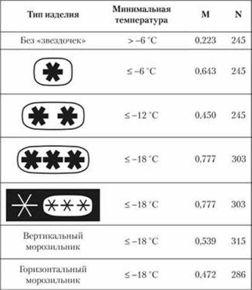 Какая температура должна быть в холодильнике