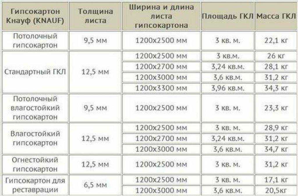 Размеры листов гипсокартона, стандартные габариты гипсокартонных листов