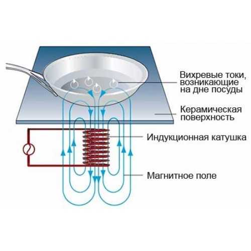 Особенности индукционной варочной панели