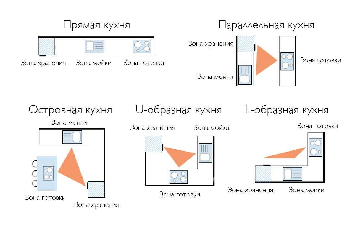 Эргономика кухни: обустройство пространства и эргономичные размеры