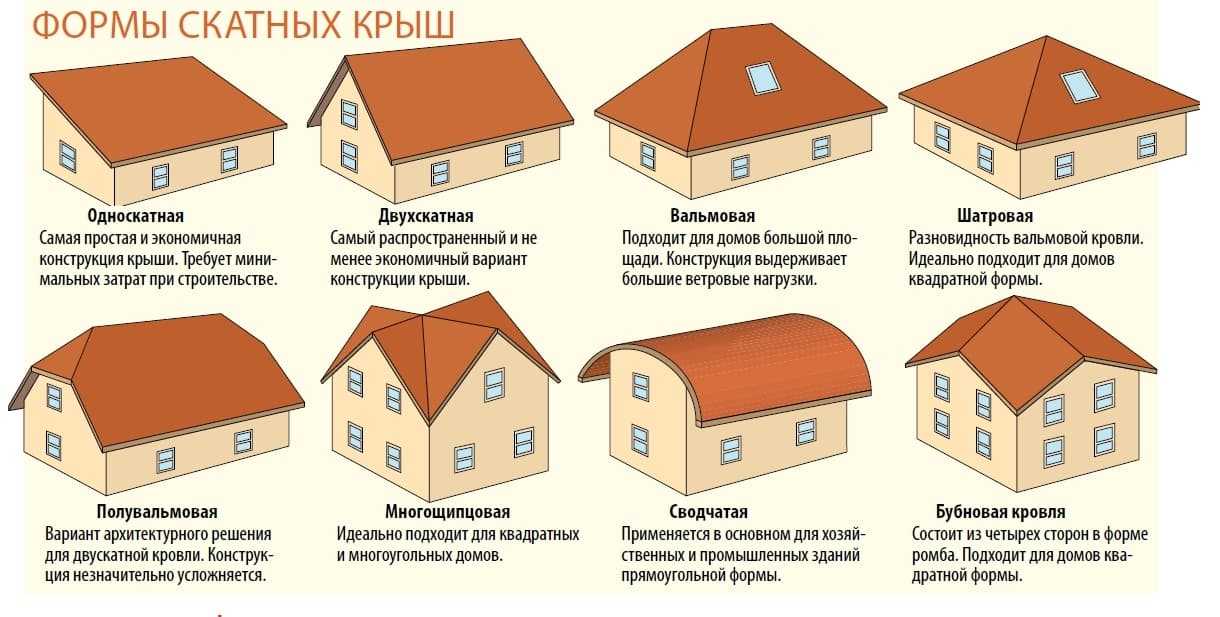 Чем лучше крыть крышу в частном доме – ответ нашего эксперта