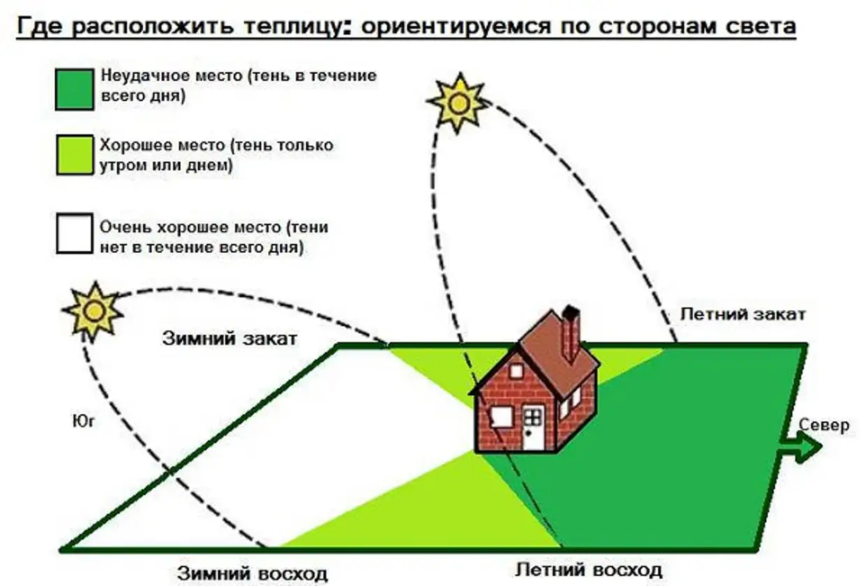 Как расположить теплицу на участке относительно сторон света