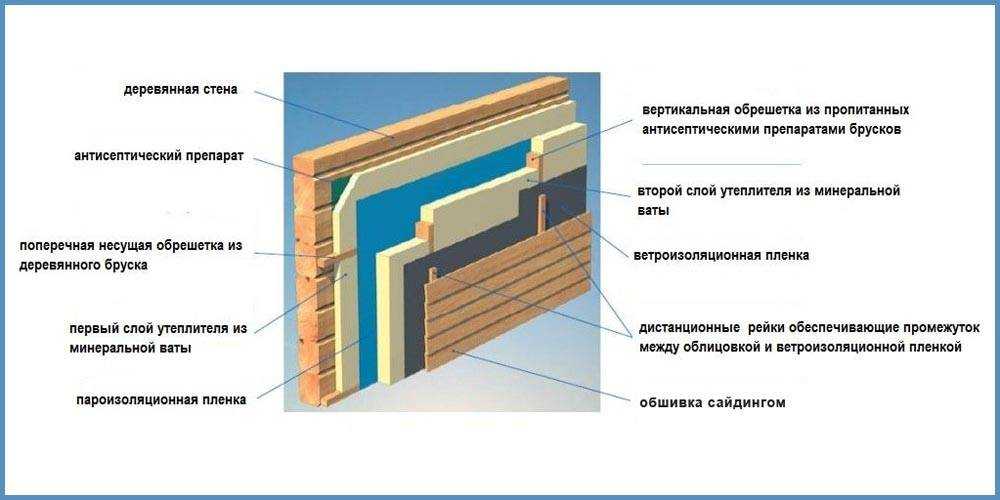 Утепление деревянного дома