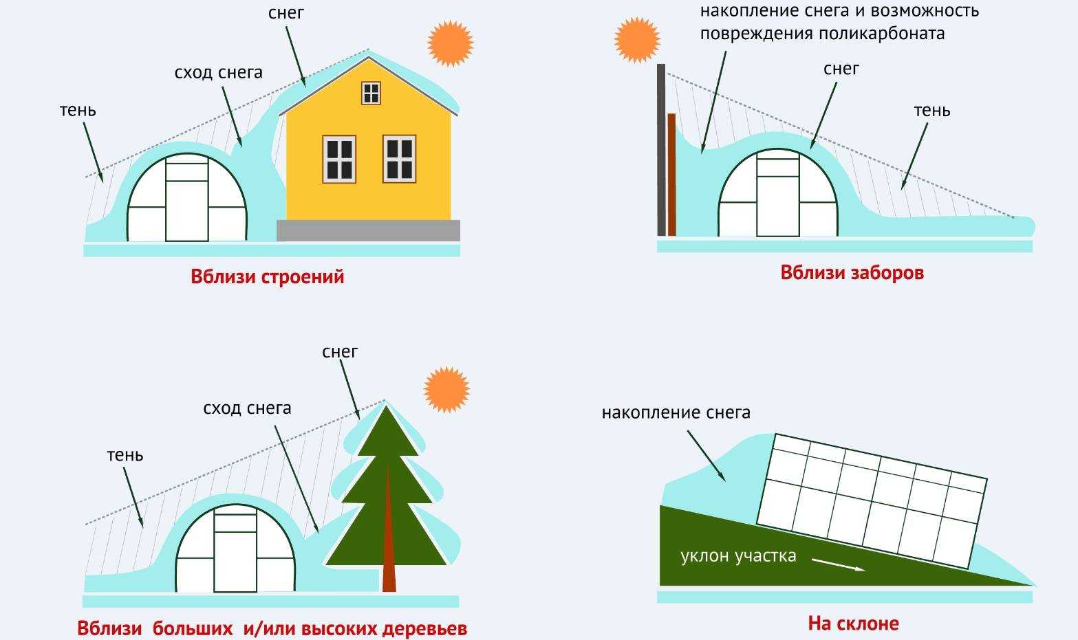 Правильное размещение теплицы на участке