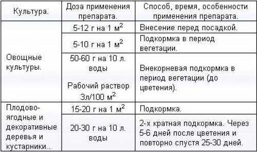 Мочевина как удобрение — нюансы, применение, нормы внесения