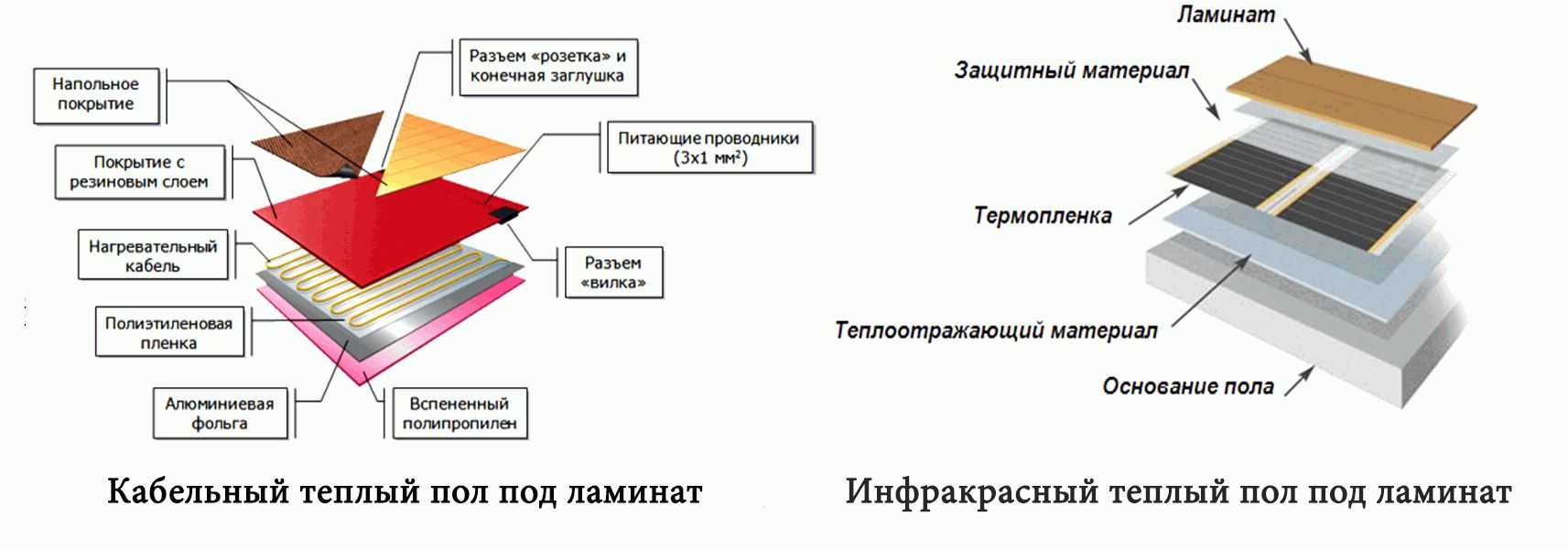 Ламинат на теплый пол из водяного отопления: выбор класса ламината, стоимость, подробная инструкция для монтажа