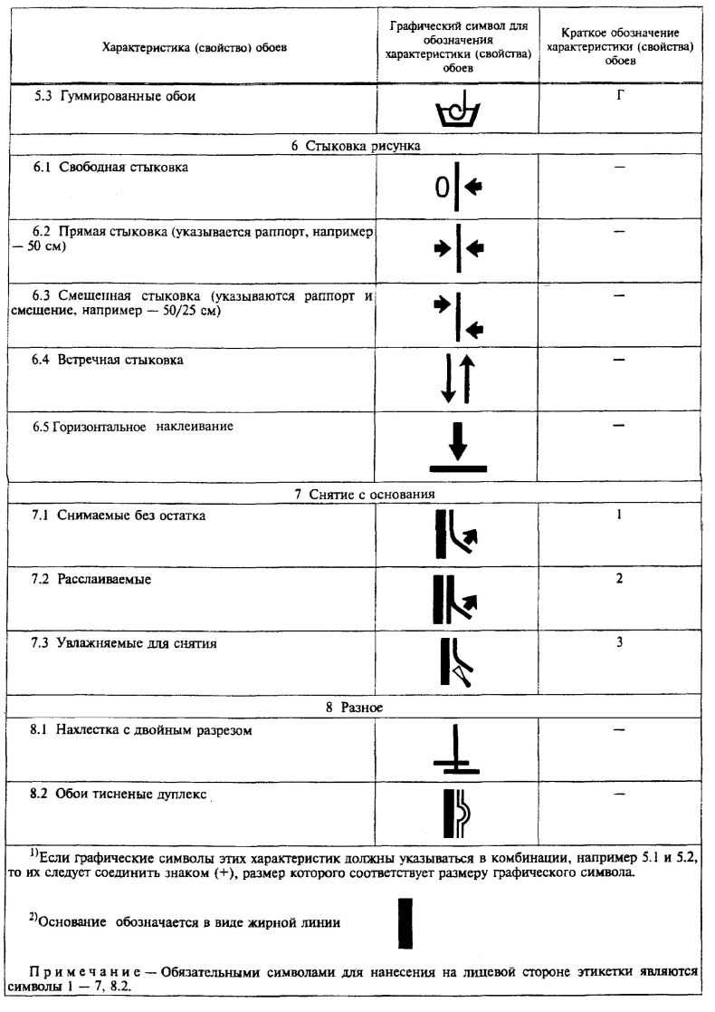 Маркировка обоев: расшифровка условных обозначений – значков и символов на этикетке