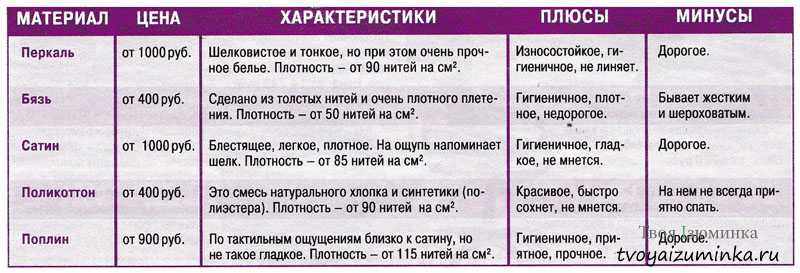 Какой материал лучше для постельного белья - какая ткань считается самой лучшей, отзывы про мягкие материалы, из какой шить и делать: сатин или хлопок