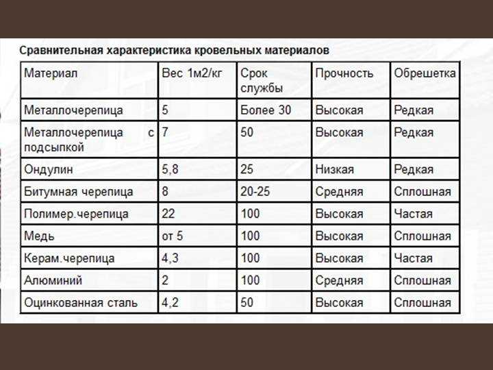 Металлочерепица: виды, особенности, преимущества и недостатки