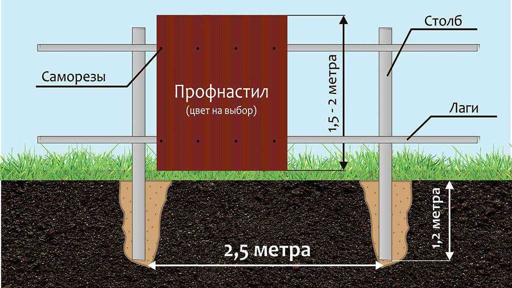 Как защитить деревянные столбы от гниения в деревянном заборе