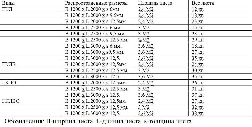 Основные характеристики гкл: размеры и вес листа гипсокартона