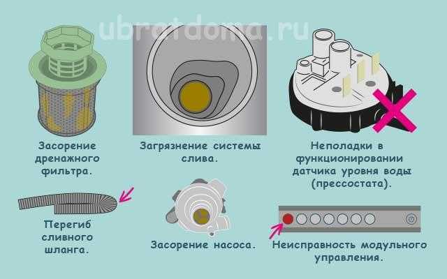 Расскажем про возможные причины плохого слива воды у посудомойки и дадим рекомендации по их исправлению