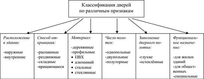 Какие виды межкомнатных дверей существуют: разновидности, фото примеры