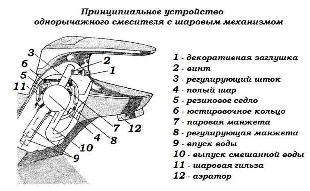 Однорычажные смесители для ванной: устройство, как разобрать и сделать ремонт крана с одной ручкой, видео