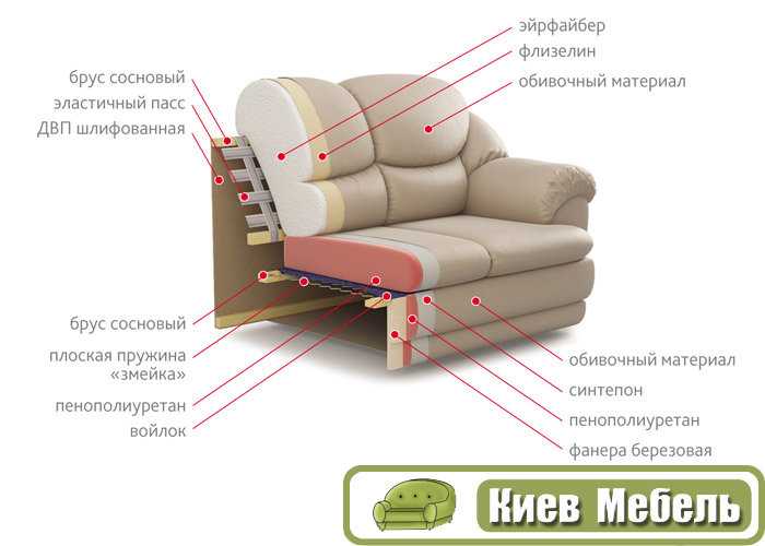 Какой наполнитель для дивана лучше выбрать / виды