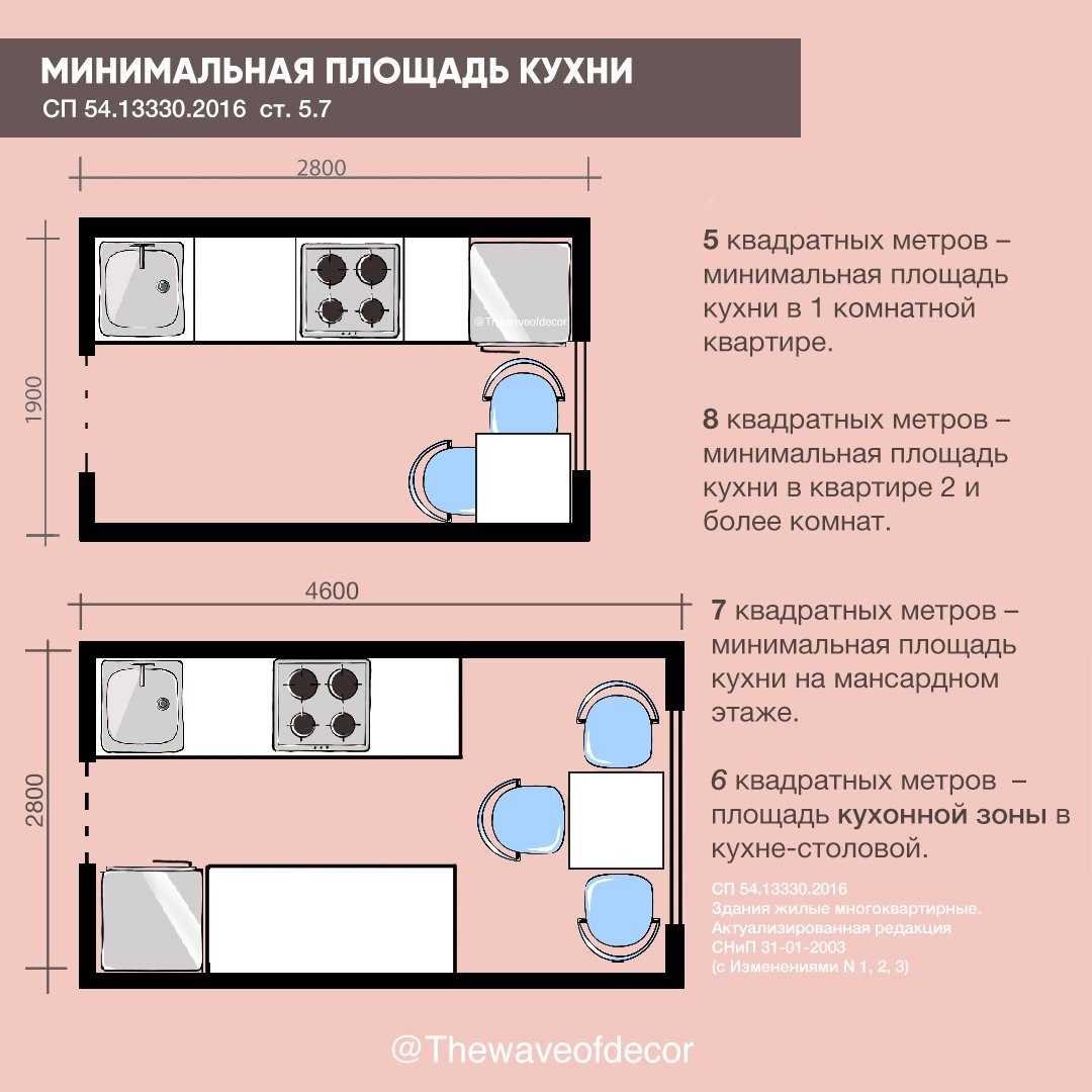 Размещение техники на кухне 2023: советы + инфографика