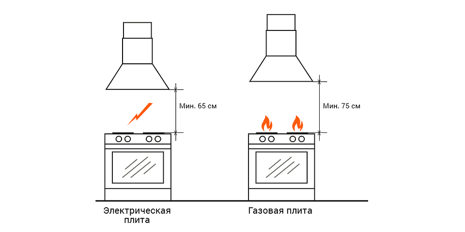 Какой должна быть высота от плиты до вытяжки: основные правила выбора расстояния. как рассчитать расстояние от вытяжки до плиты?