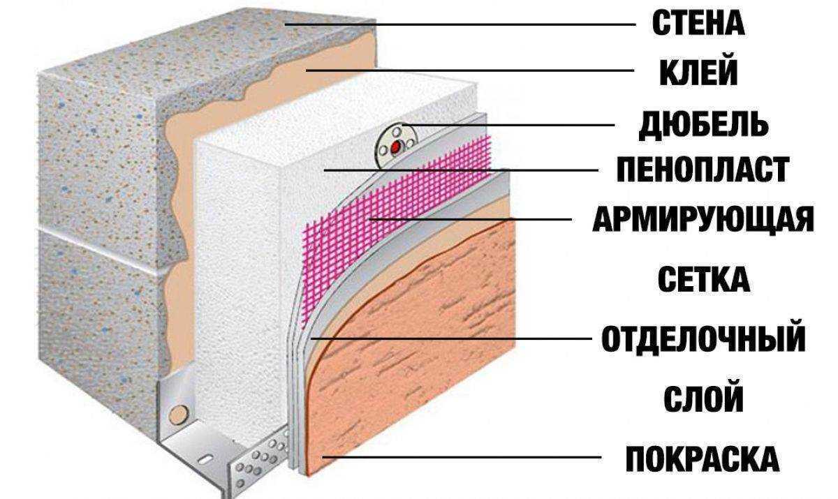 Пошаговая инструкция наружной теплоизоляции бревенчатого дома
