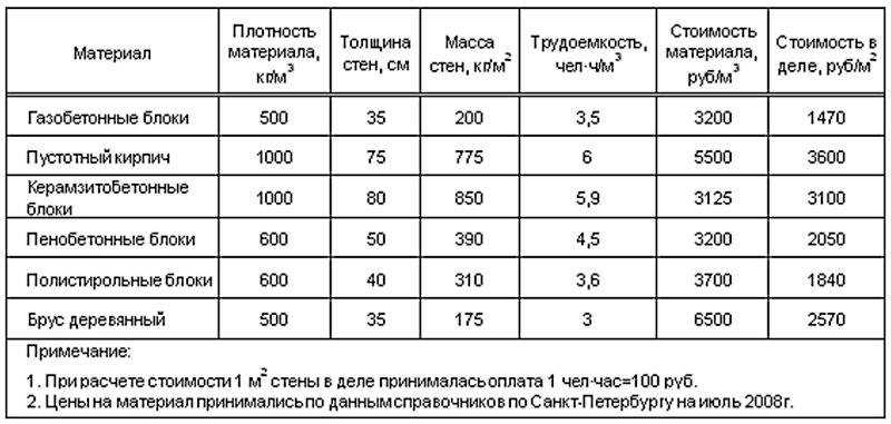 Чем отличается газоблок от пеноблока: что лучше для дома, газобетон для строительства, что такое