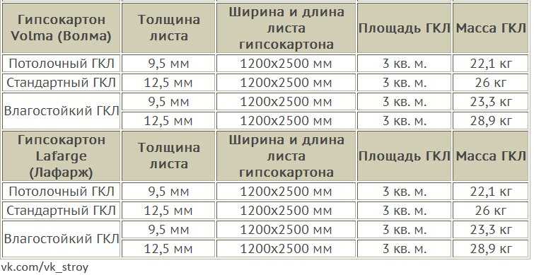 Размер листа гипсокартона, толщина, вес, срок службы и др. параметры