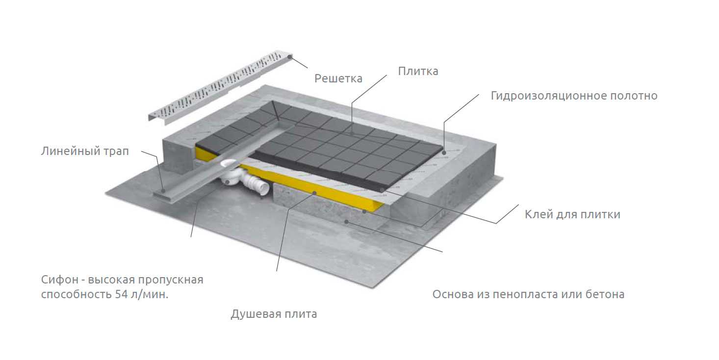 Трап для душа в полу под плитку: как правильно установить