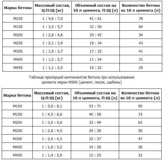 Какая марка бетона нужна для фундамента частного дома (расчет)
