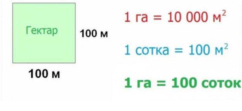 Сотка земли – это сколько метров по периметру
