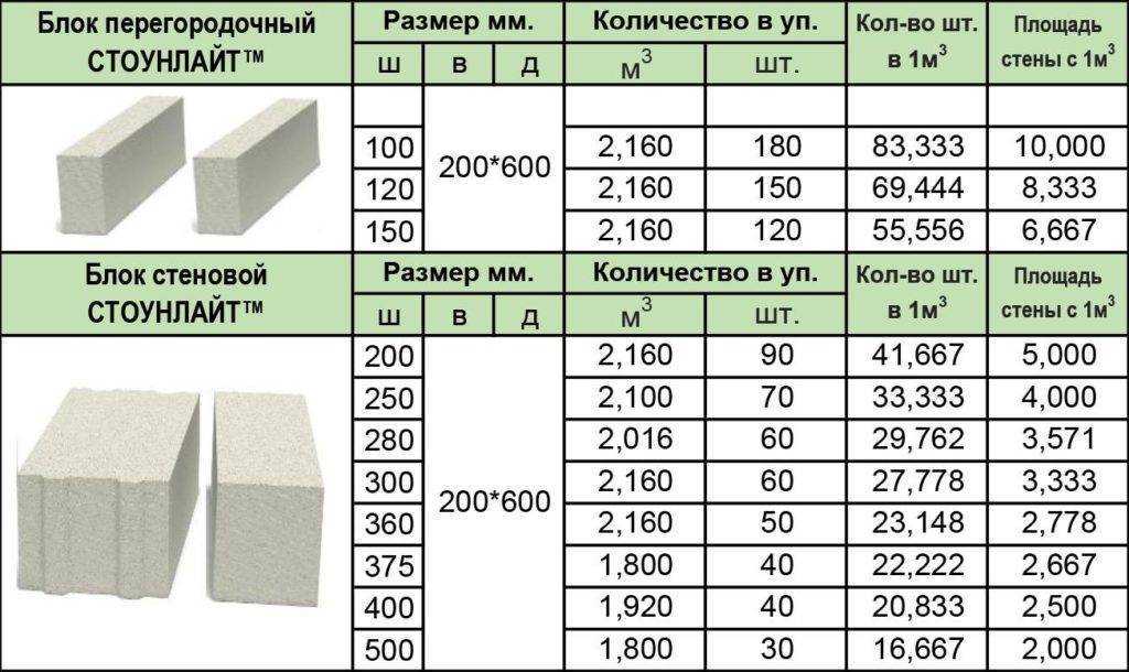 Пеноблок и газоблок отличия: что лучше, теплее и прочнее