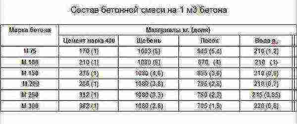 Марка бетона для фундамента частного дома - факторы, влияющие на выбор