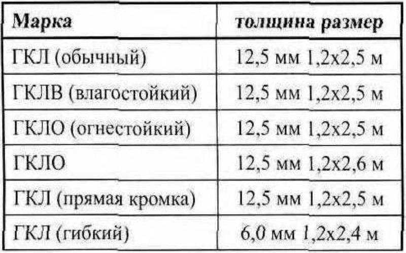 Виды гипсокартона и их назначение | самоделки на все случаи жизни - notperfect.ru