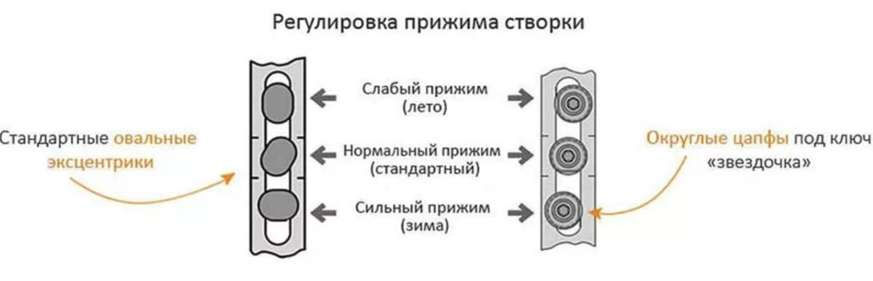 Просело пластиковое окно — как отрегулировать самостоятельно (самому)