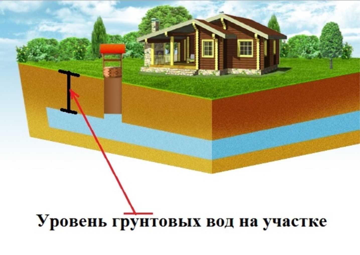 Проверка уровня грунтовых вод при строительстве фундамента – обязательная процедура перед началом постройки дома