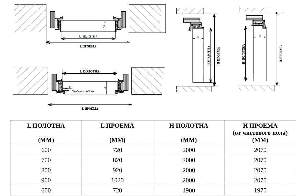 Размеры дверных проемов