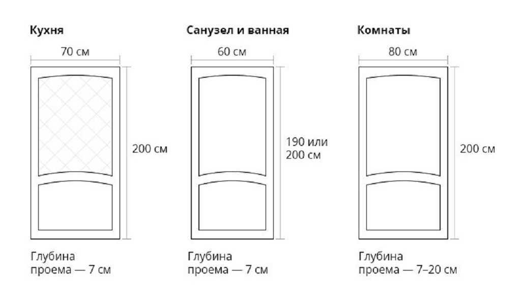 Размеры дверных проемов и межкомнатных дверей: ширина, высота и т.д.