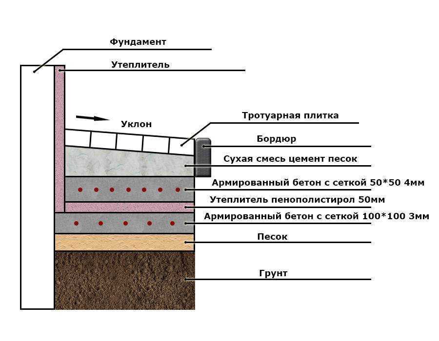 Отмостка вокруг дома: нормы, устройство своими руками