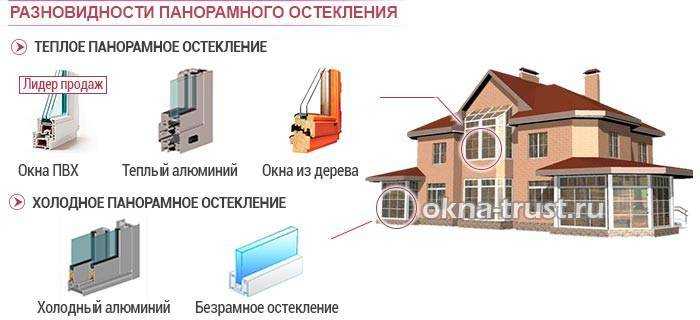 Окна высотой во всю стену, от потолка до пола, называются панорамными Как правило, они занимают значительную часть стены, иногда - и всю ее целиком