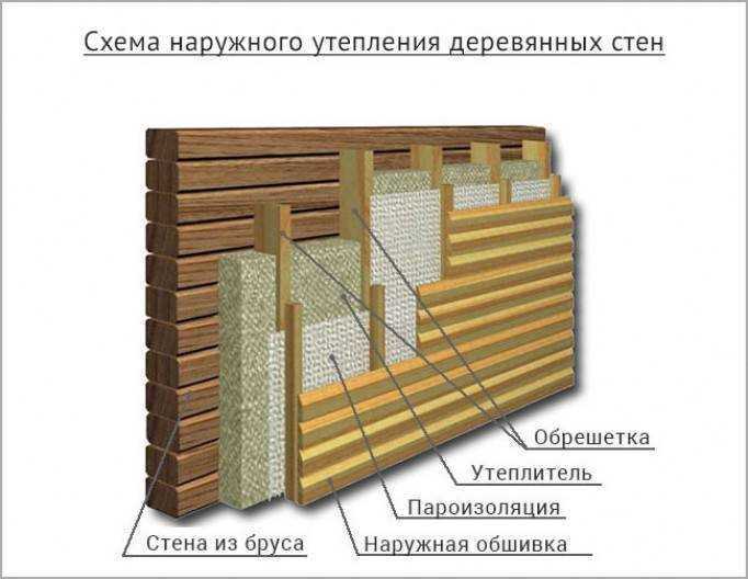 Как утеплить дом из бруса