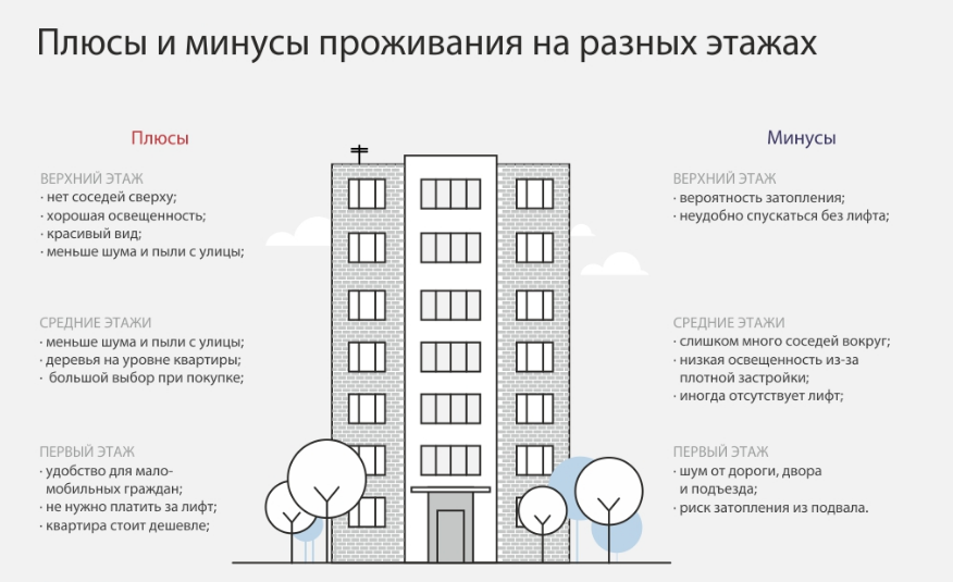 Разберем основные преимущества и недостатки расположения квартиры на первом этаже