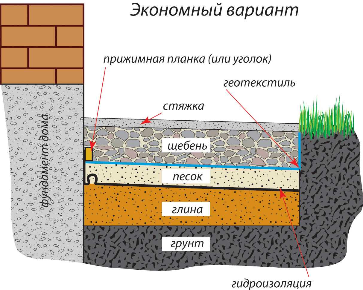 Отмостка из бетона своими руками - пошаговая инструкция